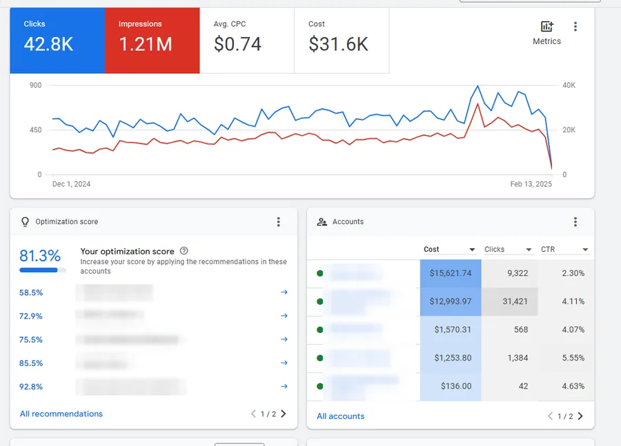 Google Ads weekly reporting dashboard