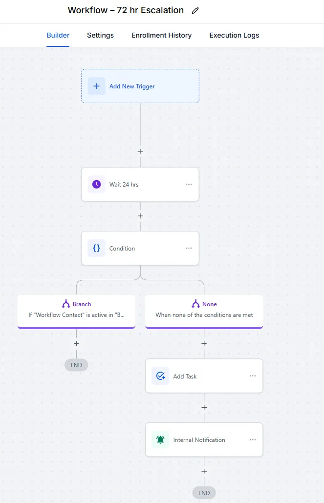 72-hour escalation · task and internal notification