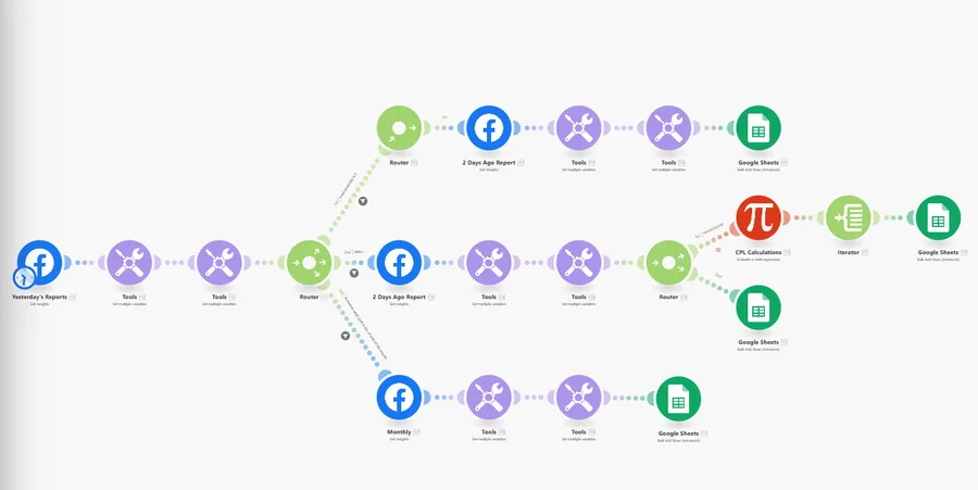Facebook Ads reporting to Google Sheets with cost-per-lead calculation