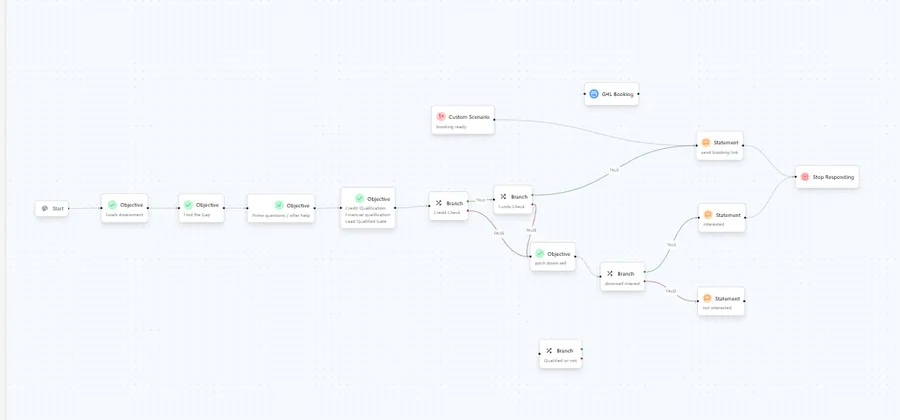 Inbound lead qualifier · branching objectives