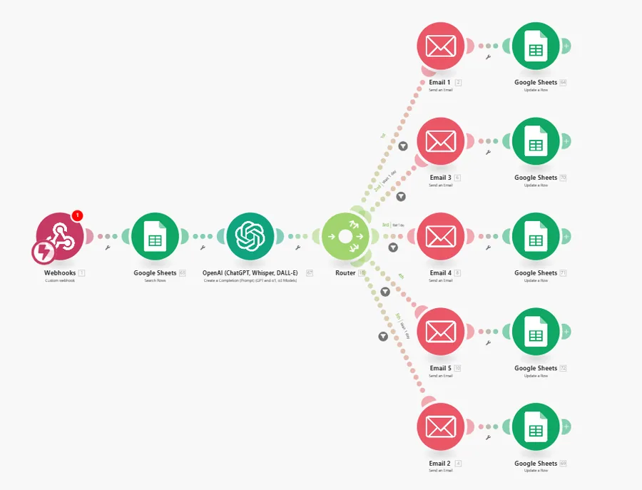 AI-written 5-email sequence from a webhook