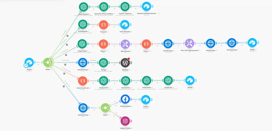 AI blog and social posting · WordPress, Facebook, Instagram, LinkedIn
